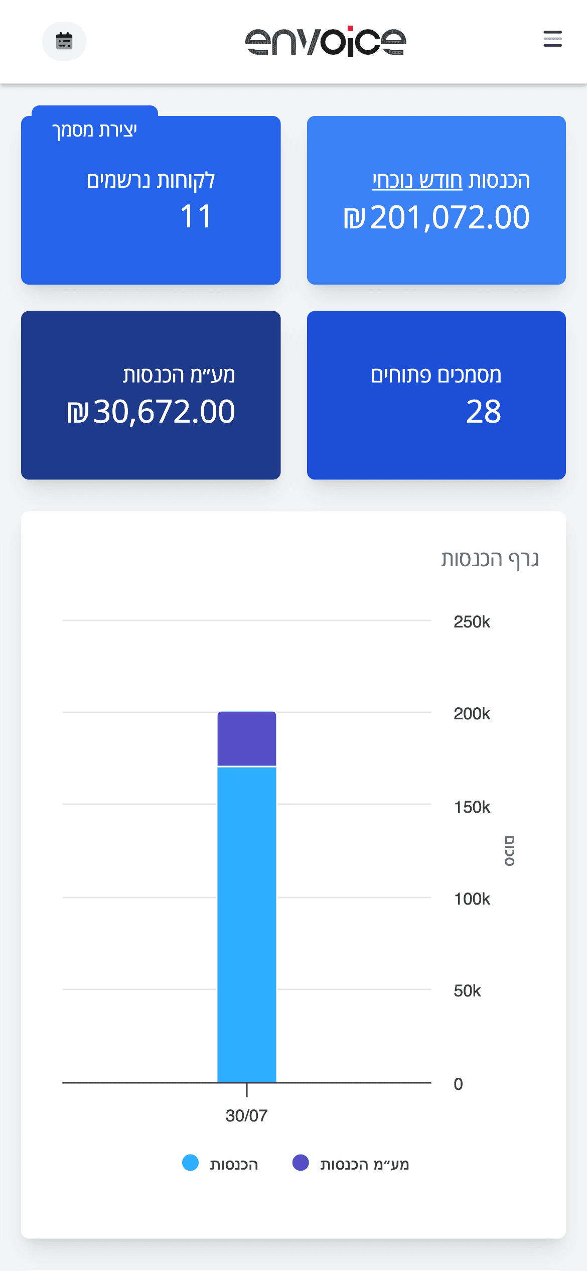 המסך הראשי של Envoice ובו סיכומי הכנסות, מע״מ, מסמכים פתוחים ומספר לקוחות, לצד גרף הכנסות ורשימת המסמכים האחרונים — בתצוגת נייד
